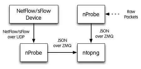 Using nProbe with ntopng