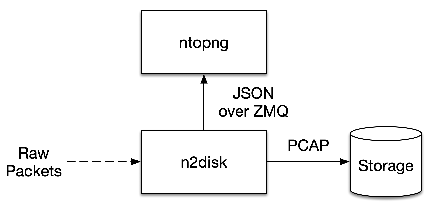 Support for n2disk ZMQ export