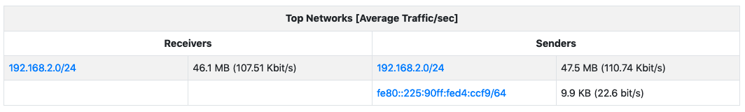 Top Networks