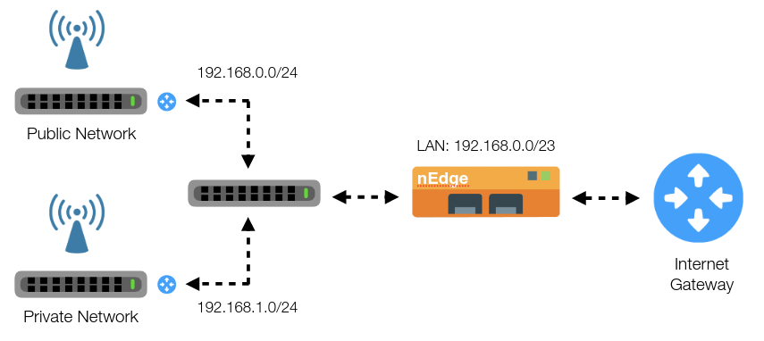 Segmenting LAN Network