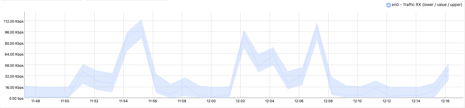 Timeserie of a Network Interface with an Unexpected Behavior