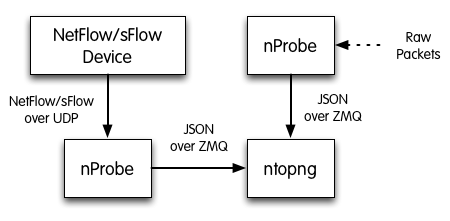 ntopng/nprobe setup