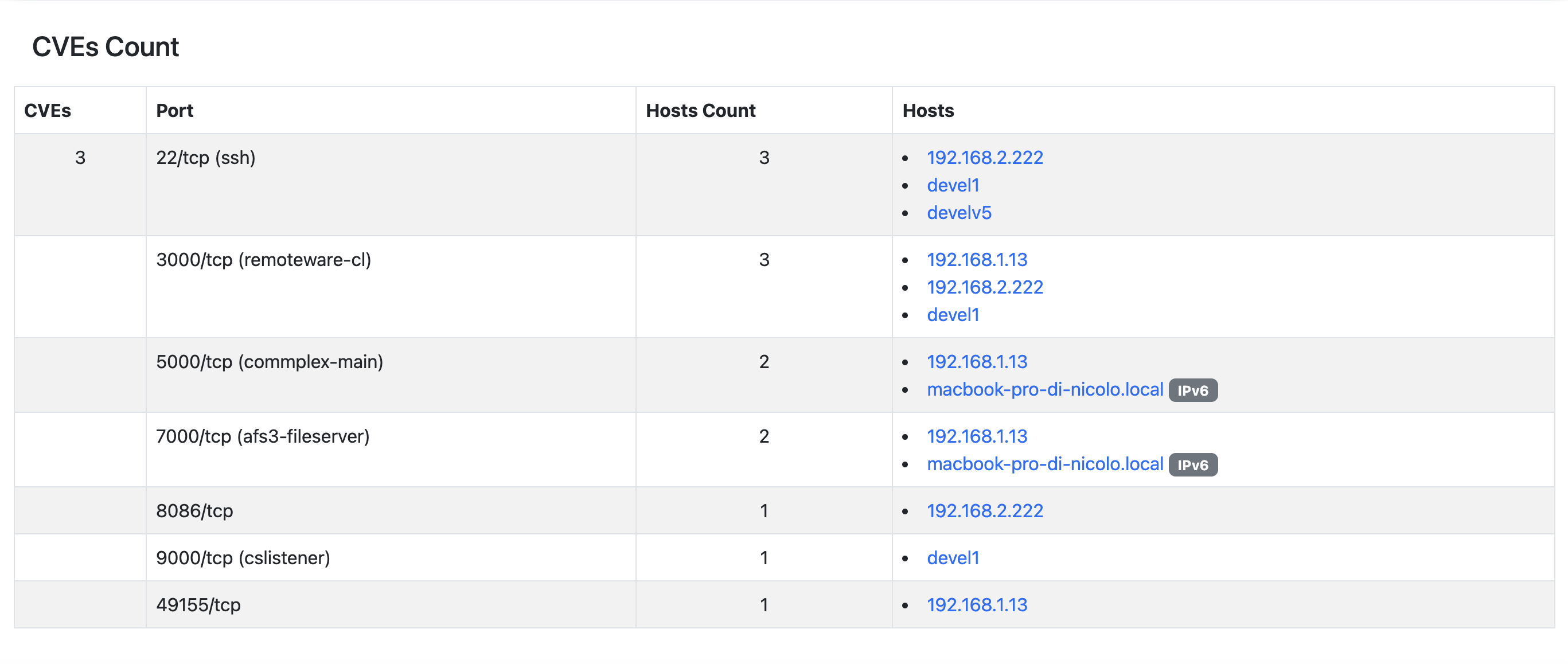 CVEs Count Report