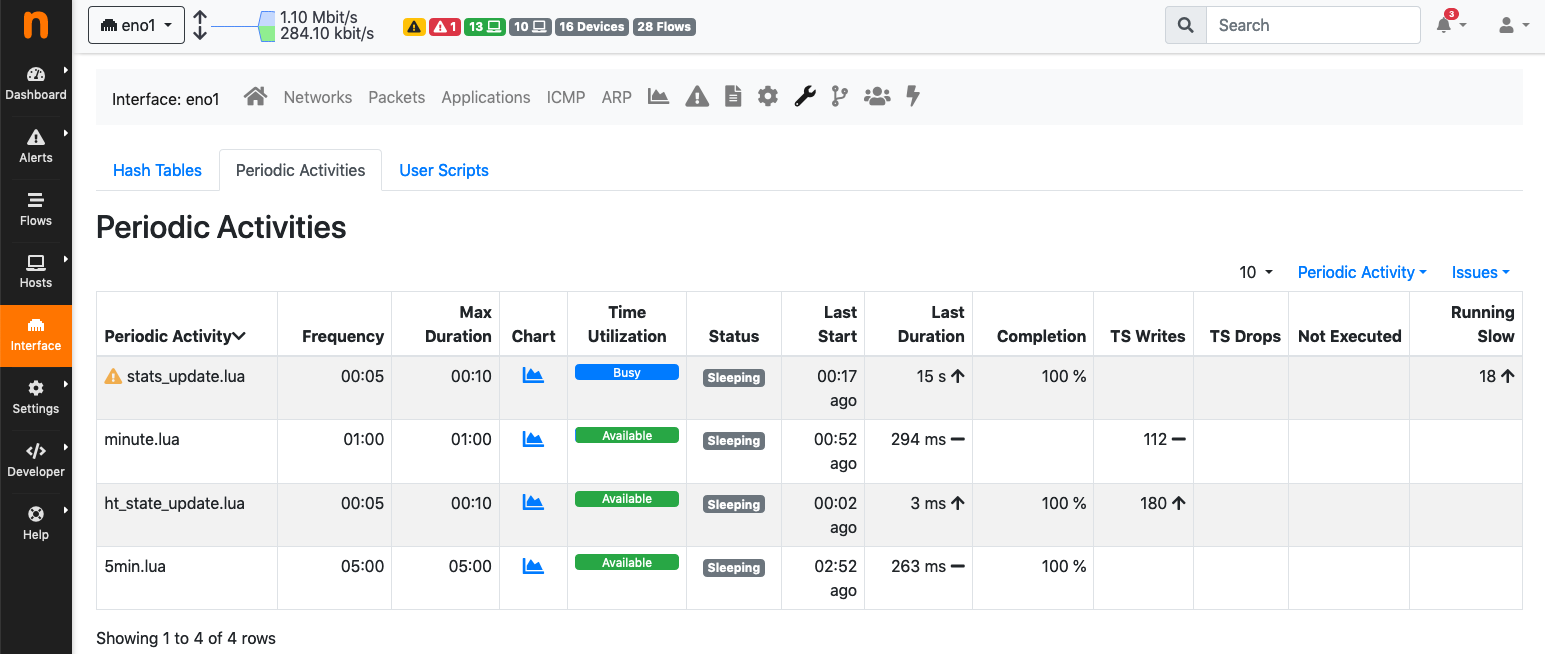 Internals: Periodic Activities with Issues