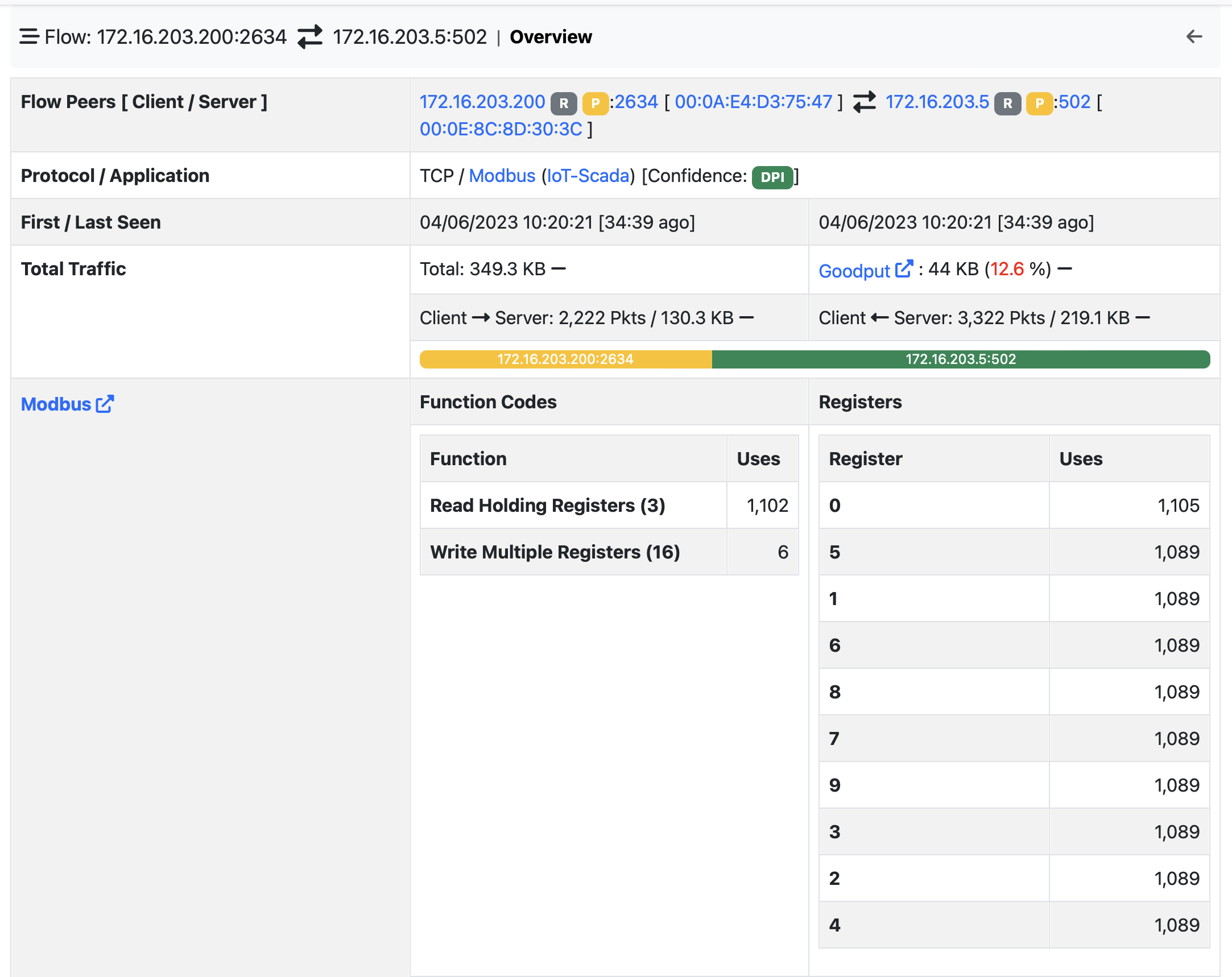 ModbusTCP Flows Dissection