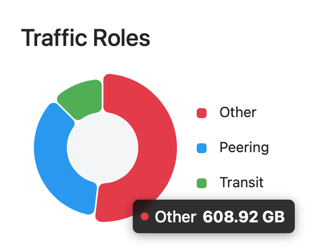 Role Traffic Breakdown