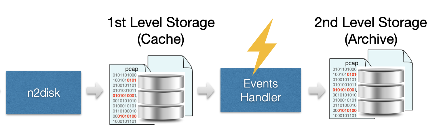 Smart Recording Architecture