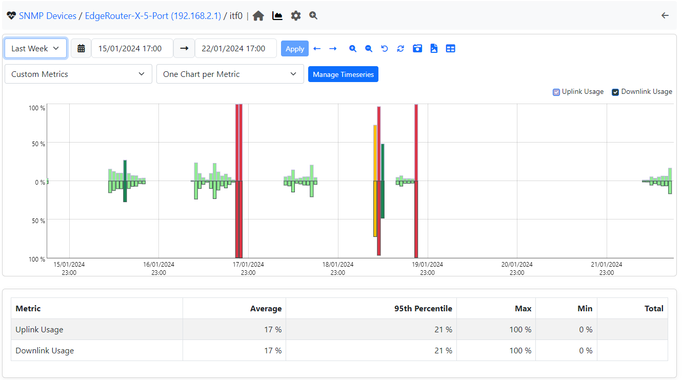 SNMP Usage Timeseries