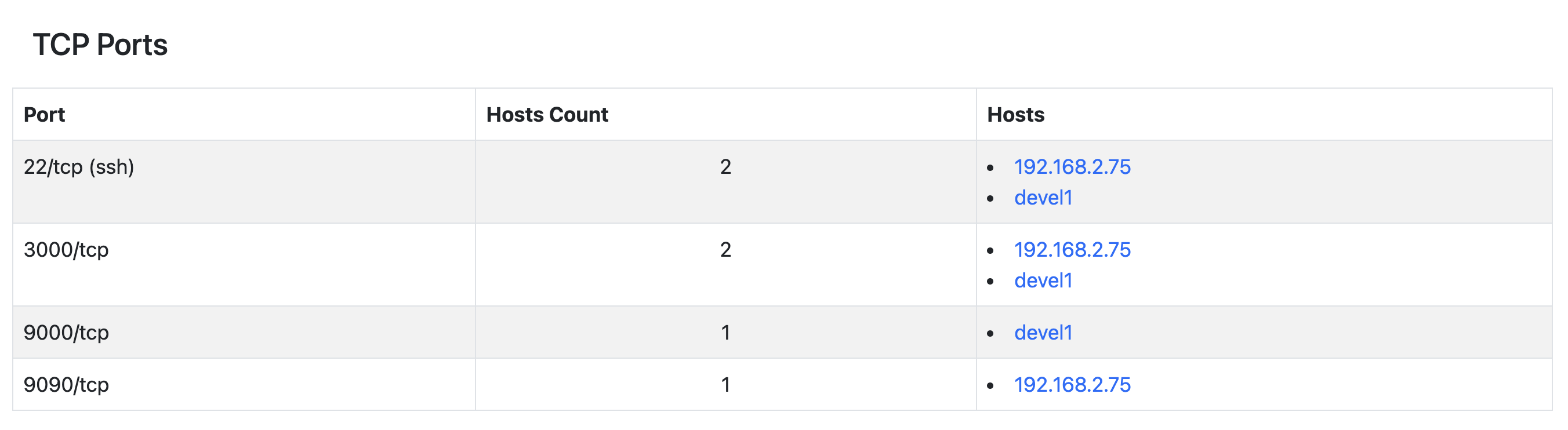 TCP Ports Report