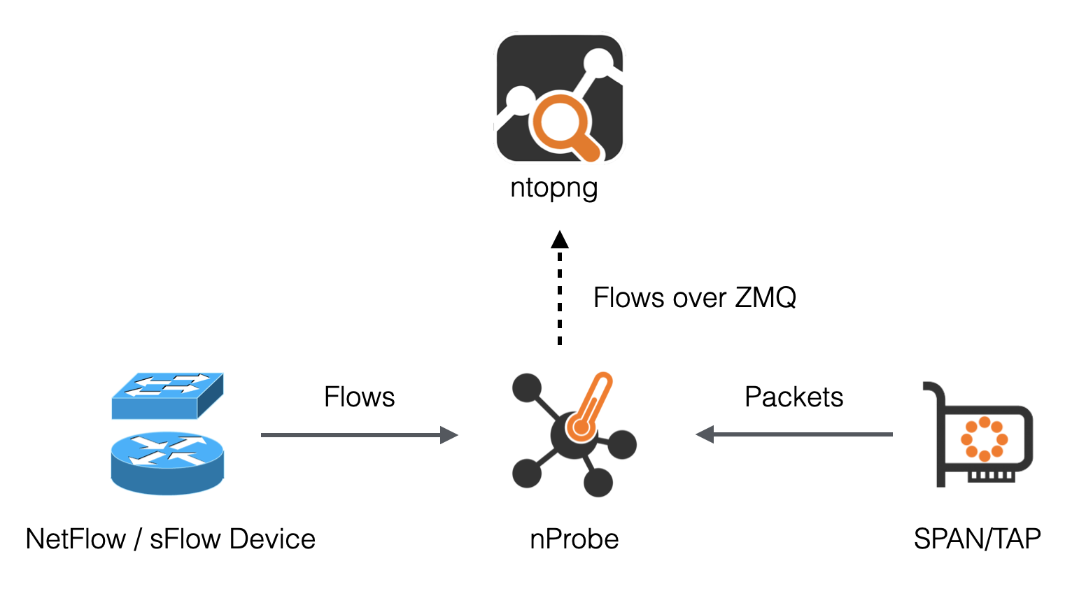 Using nProbe with ntopng