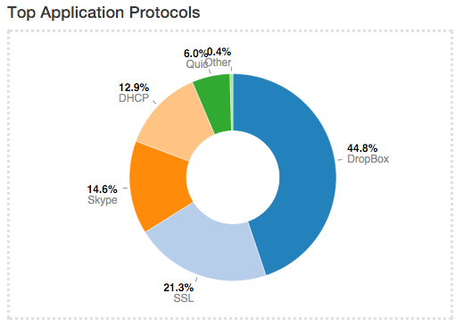 Pie Chart of Top Applications