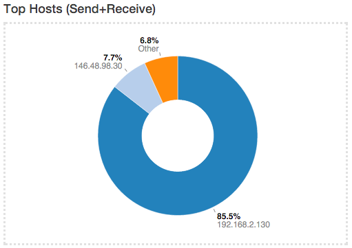 Pie Chart of Top Hosts