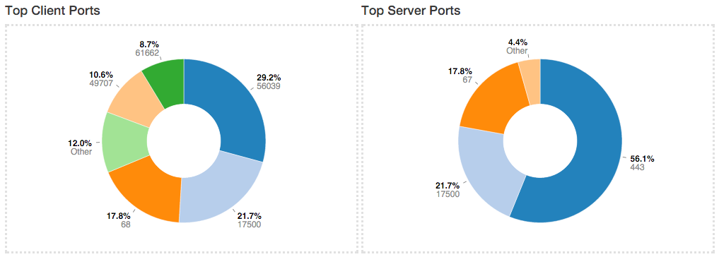 Pie Chart of Top Client and Server Ports