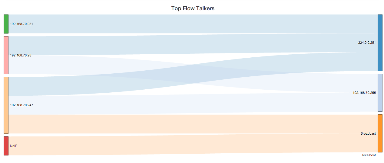 The Sankey Diagram of Top Flow Talkers