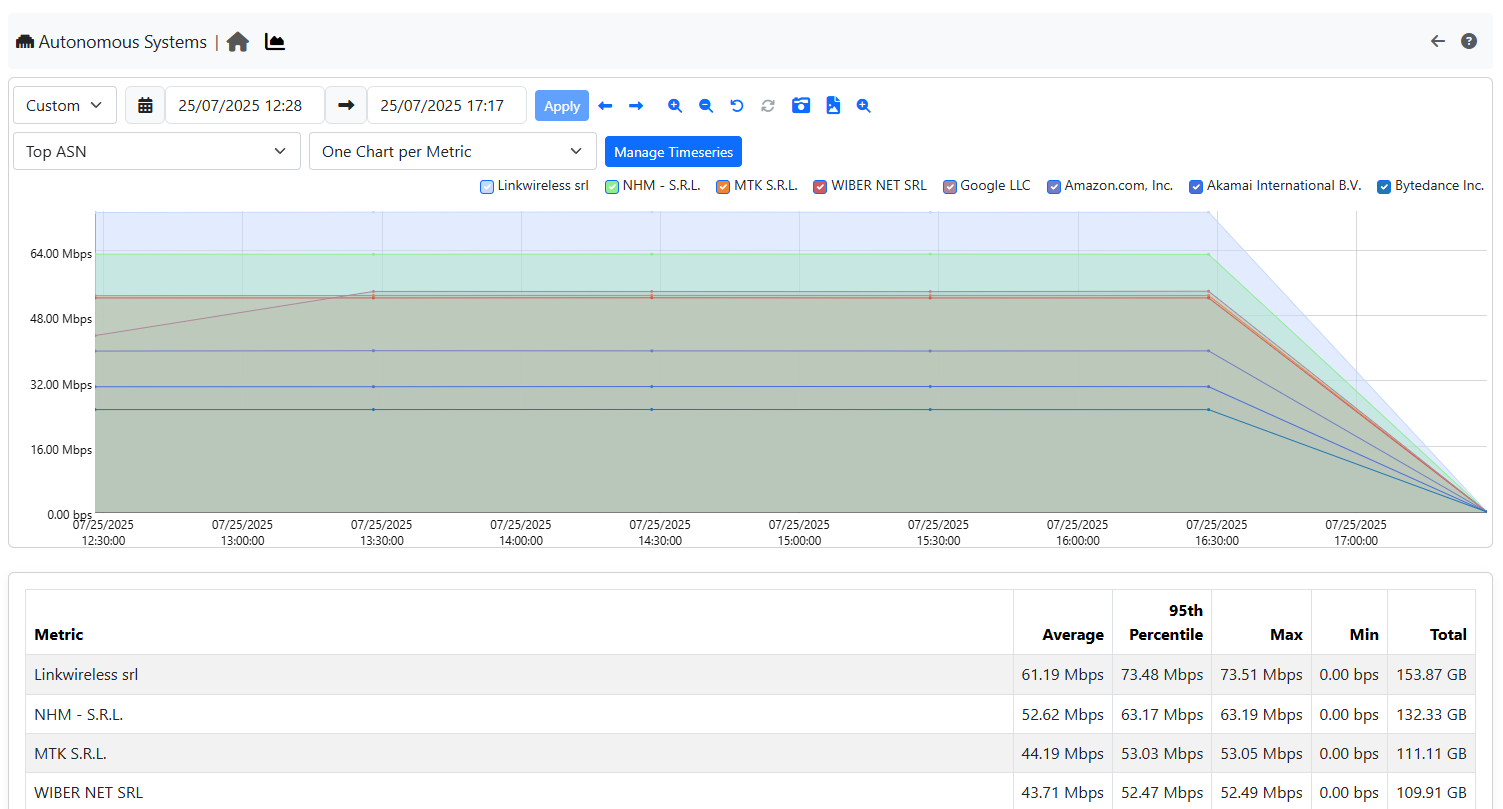 Top ASN Timeseries