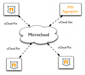 IMSIAggregation