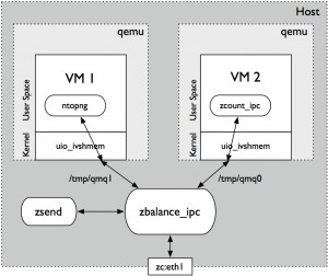 OpenStack
