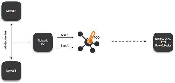 nprobe_cento_full_duplex_tap_aggregator_and_flow_exporter