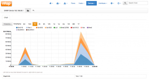 SNMP device ports chart