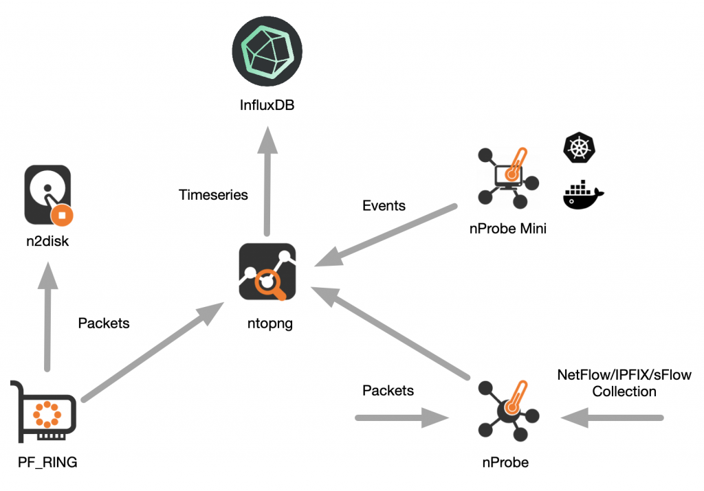 Containers and Networks Visibility with ntopng and InfluxDB – My Site