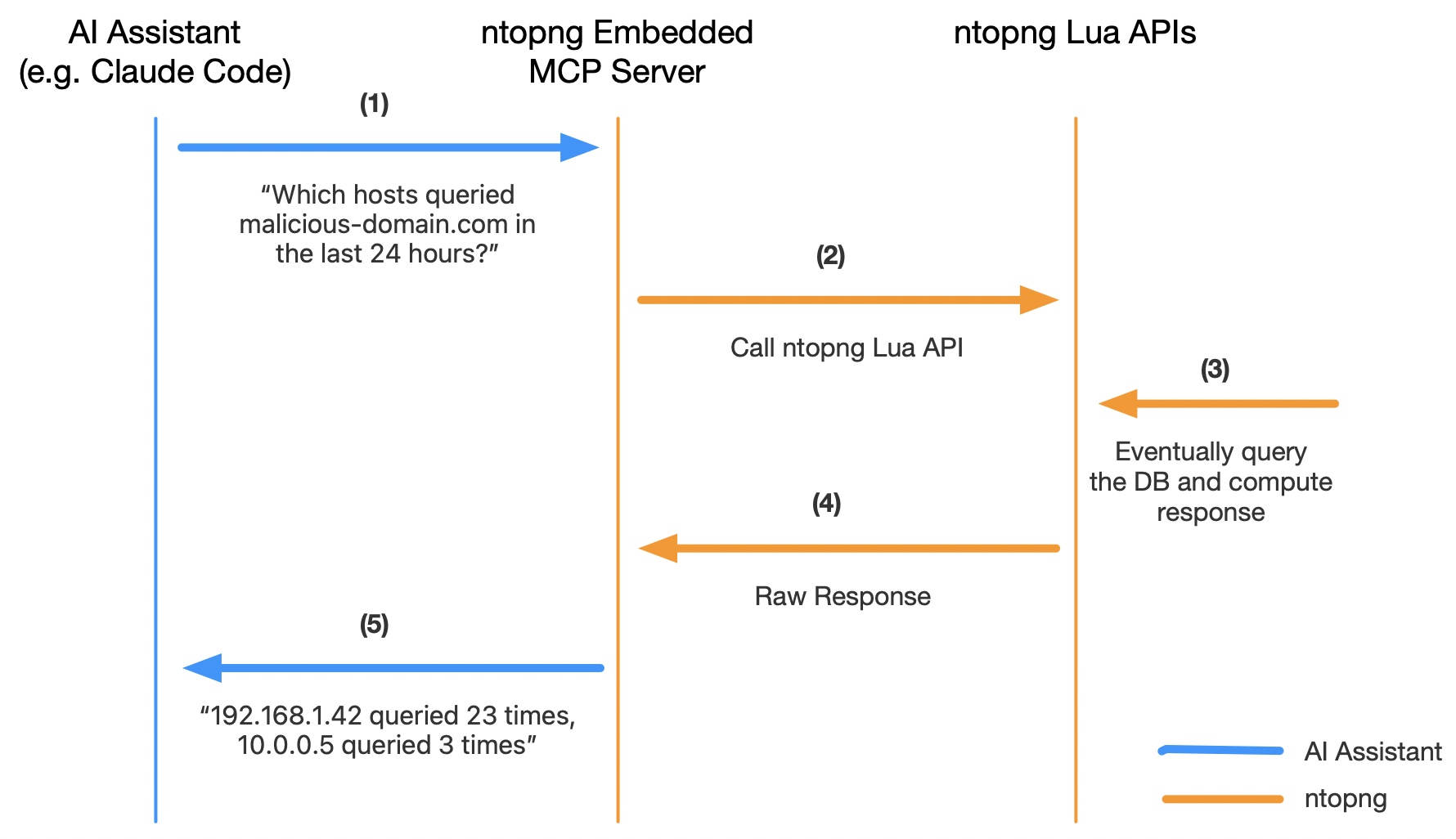 ntopng MCP Server
